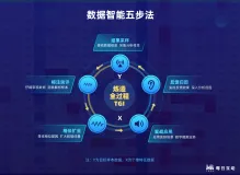 个推 “数据智能五步法”，落地数据中台，实现数据 “炼造”闭环