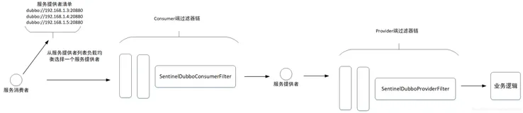 Sentinel Dubbo 适配器看限流与熔断(实战思考篇)