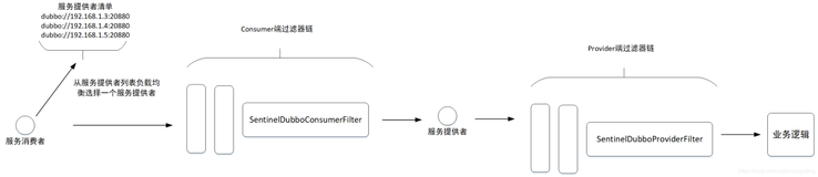 Sentinel Dubbo 适配器看限流与熔断(实战思考篇)