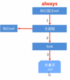 持久化-AOF 重写工作原理|学习笔记