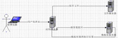 传智健康项目中相关知识点介绍(如图片存储,发送短信,定时调度,统计报表...)（一）