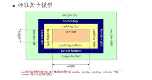 理解CSS盒模型与BFC