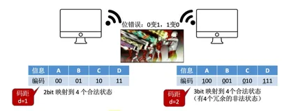 【408计算机组成原理】—奇偶校验码（五）