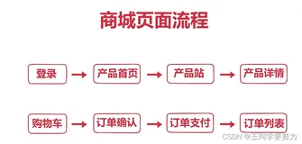 【Vue全家桶实现电商系统】— 项目介绍与技术选型（一）