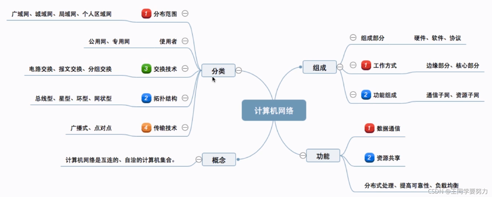 【王道考研计算机网络】—计算机网络的概念 组成 功能 分类