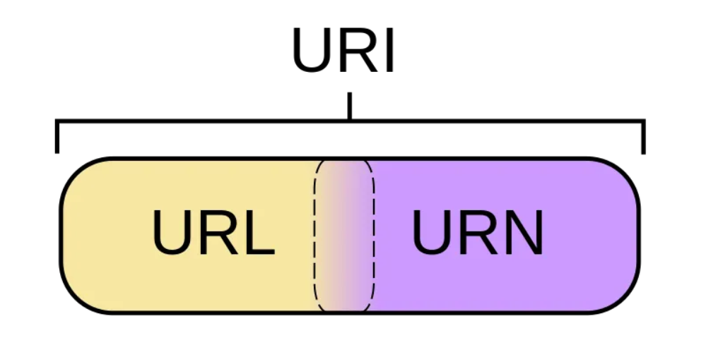 URI和URL的区别
