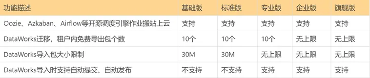 【商业化通知】DataWorks迁移助手将在2021年8月1日开启商业化