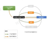 阿里云中间件、aPaaS 产品与解决方案介绍|学习笔记