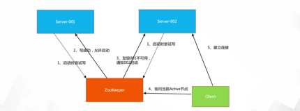 Dubbo + ZooKeeper 的服务发现最佳实践｜学习笔记（二）