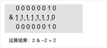 【面试锦囊】位运算介绍与经典例题总结