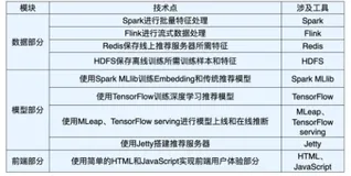 【王喆-推荐系统】复习篇-Sparrow的个性化推荐功能