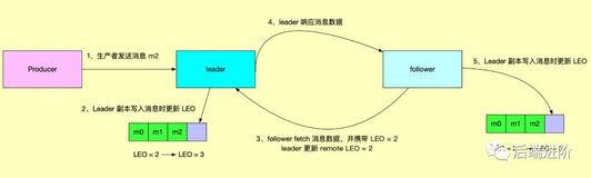 Kafka ISR 副本同步机制