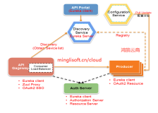 (四)Java版Spring Cloud B2B2C o2o鸿鹄云商平台--技术框架2