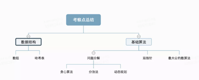 刷14道leetcode的总结