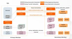 MySQL MGR 介绍 | 学习笔记