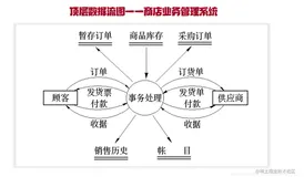 『软件工程10』结构化系统分析：数据流图和数据字典案例分析