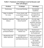 Amazon 针对小对象的分布式键值存储 ——Dynamo