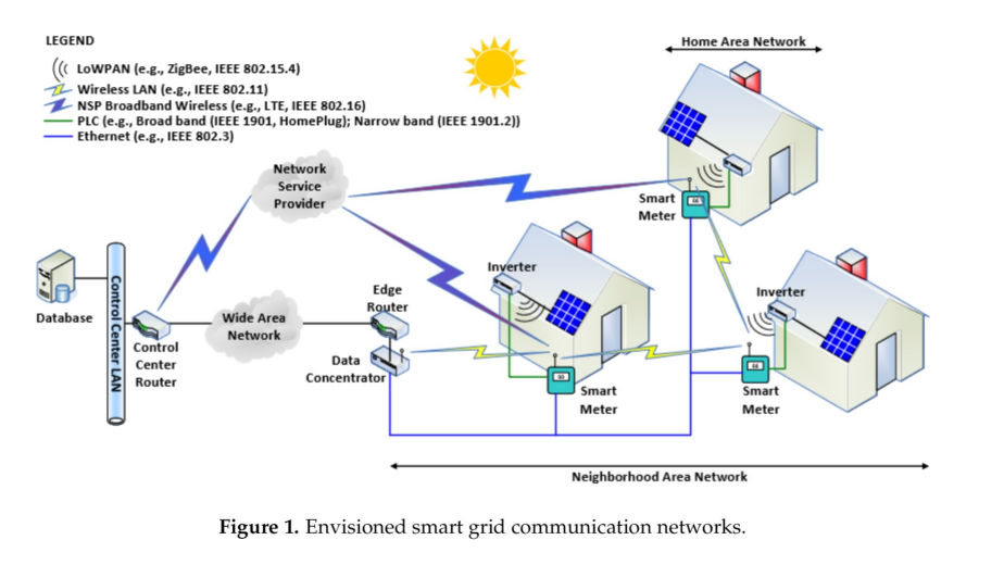 能源路由器 ：分布式智能电网应用的混合通信体系结构