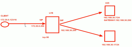 LVS 的 NAT 模型实战应用（二）|学习笔记