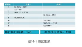 Oracle数据库 | Oracle并发与一致性