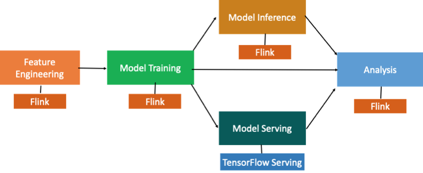 Flink machine hot sale learning