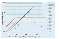 面向深度神经网络的特定领域架构（下）