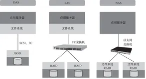 带你读《存储漫谈Ceph原理与实践》第一章分布式存储概述1.1存储系统的架构演进（一）