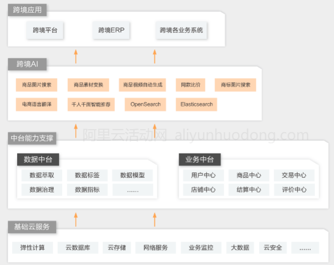 跨境电商云服务