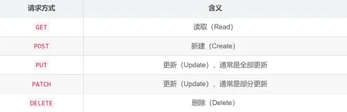 RESTful API设计规范