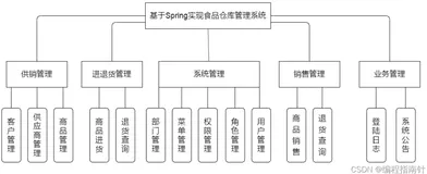基于Springboot的食品仓库管理系统设计和实现