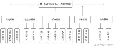 基于Springboot的食品仓库管理系统设计和实现