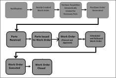 SAP PM 入门系列14 – PM模块与其它模块的集成