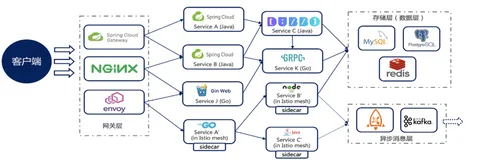 数据库治理利器：动态读写分离