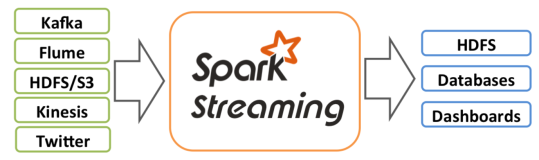 Spark Streaming 快速入门（理论）