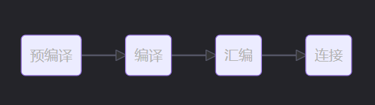 Linux操作系统笔记——GCC编译器