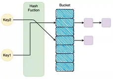 难缠的面试八股文哈希冲突，这次通透了