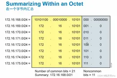 CCNA-网络汇总 超网（CIDR） 路由最长掩码匹配
