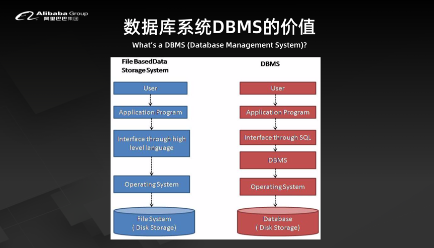数据库系统 DBMS 价值.png