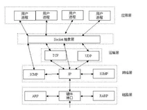 Socket原理与基本操作
