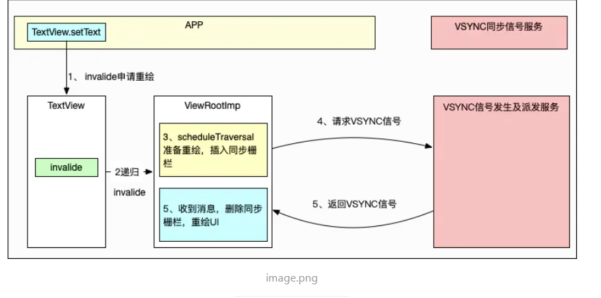 Android VSYNC （Choreographer）与UI刷新原理分析