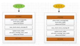 商品库存的扣除过程，如何防止超卖？