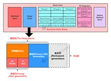＜JVM上篇：内存与垃圾回收篇＞05-本地方法接口和本地方法栈 | 06-堆（二）