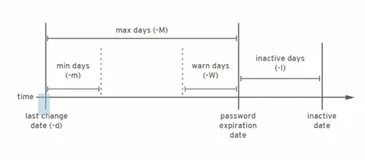 Linux用户和组管理 - 用户和组配置文件