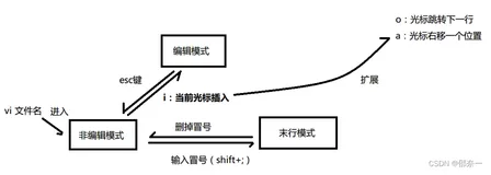 Linux最基本的命令练习（邵老师一个小时视频笔记）