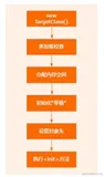 对象的创建过程 
