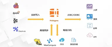 Hologres 数据导入/导出实践|学习笔记