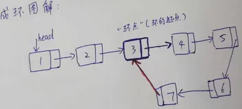 算法基础~链表~链表求环解法一，借助set集合