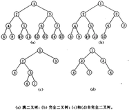 iOS - 二叉树