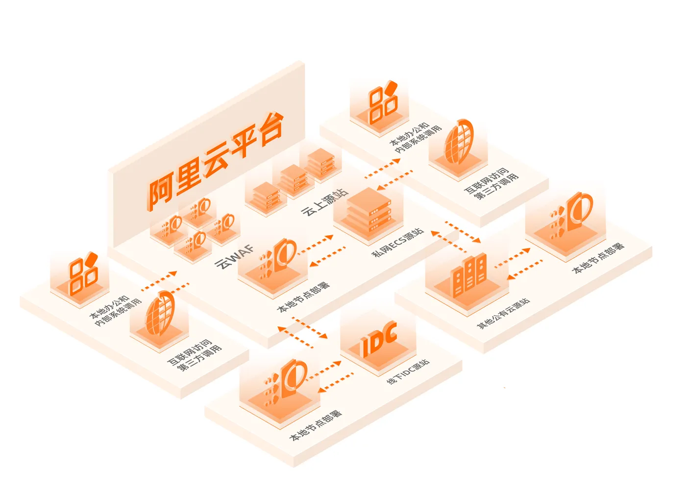 一、跨云、多云、混合云、线下IDC全场景的安全防护.jpg