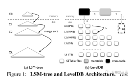 WiscKey —— SSD 介质下的 LSM-Tree 优化